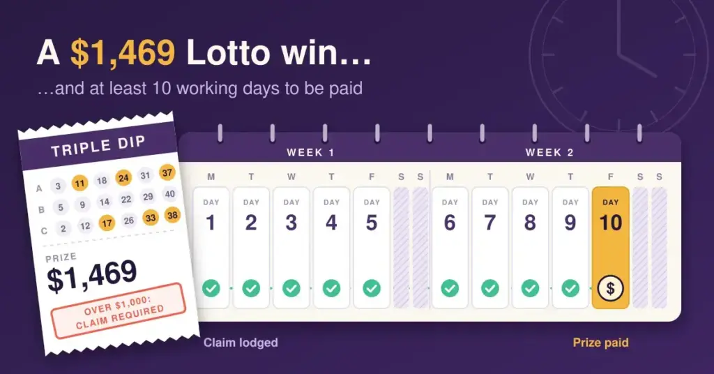 Illustration of a Triple Dip Lotto ticket showing a $1,469 prize stamped "Over $1,000: claim required" beside a two-week calendar that ticks off ten working days from claim lodged to prize paid, under the headline "A $1,469 Lotto win… and at least 10 working days to be paid".