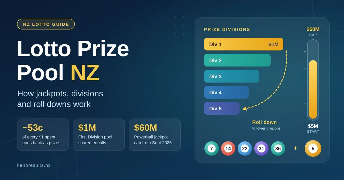 Lotto Prize Pool NZ: How Jackpots, Divisions and Roll Downs Work
