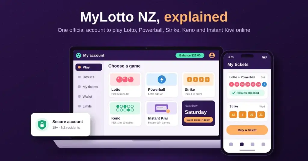 Illustration of a laptop showing a MyLotto NZ account dashboard with Lotto, Powerball, Strike, Keno and Instant Kiwi game cards, next to a phone displaying saved tickets with checked results and a secure 18+ account badge.