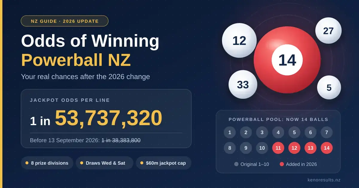 Odds of Winning Powerball NZ: Your Real Chances After the 2026 Change