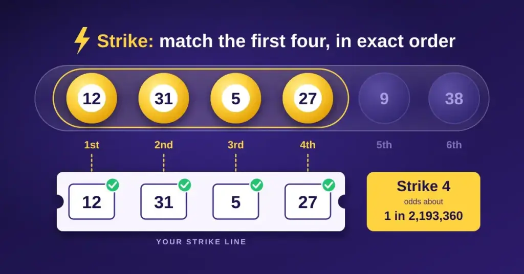Illustration of six Lotto balls in a draw tube with the first four (12, 31, 5 and 27) highlighted in the 1st to 4th positions and matched in the same order on a Strike line ticket, beside a card showing Strike 4 odds of about 1 in 2,193,360.