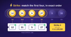 Illustration of six Lotto balls in a draw tube with the first four (12, 31, 5 and 27) highlighted in the 1st to 4th positions and matched in the same order on a Strike line ticket, beside a card showing Strike 4 odds of about 1 in 2,193,360.
